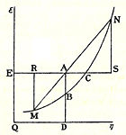 Willard Gibbs&rsquo; 1873 available energy (free energy) graph, which shows a plane perpendicular to the axis of v (volume) and passing through point A, which represents the initial state of the body.  MN is the section of the surface of dissipated energy. Q&epsilon; and Q&eta; are sections of the planes &eta; = 0 and &epsilon; = 0, and therefore parallel to the axes of &epsilon; (internal energy) and &eta; (entropy) respectively.  AD and AE are the energy and entropy of the body in its initial state, AB and AC its available energy (Gibbs free energy) and its capacity for entropy (the amount by which the entropy of the body can be increased without changing the energy of the body or increasing its volume) respectively.