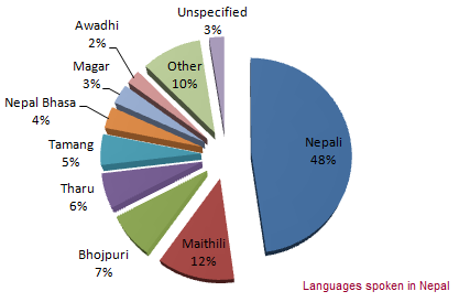 Image:Languages Spoken In Nepal.png