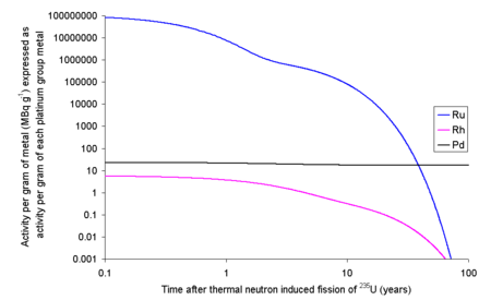 The radioactivity in MBq per gram of each of the platinum group metals which are formed by the fission of uranium. Of the metals shown, ruthenium is the most radioactive. Palladium has an almost constant activity due to the very long lived 107Pd while rhodium is the least radioactive