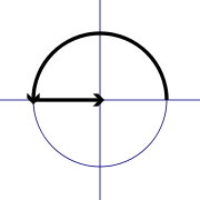 Starting at e0 = 1, travelling at the velocity i relative to one's position for the length of time &pi;, and adding 1, one arrives at 0. (The diagram is an Argand diagram)
