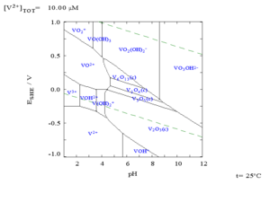 The Pourbaix diagram for vanadium in water.
