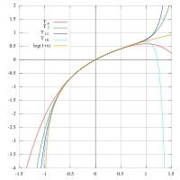 The Taylor polynomials for loge(1+x) only provide accurate approximations in the range -1 < x &le; 1.  Note that, for x > 1, the Taylor polynomials of higher degree are worse approximations.