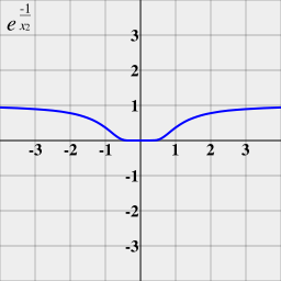 The function e&minus;1/x&sup2; is not analytic at x = 0: the Taylor series is identically 0, although the function is not.
