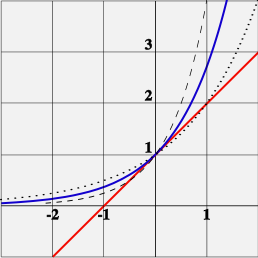e is the unique number a, such that the value of the derivative of the exponential function f (x) = ax (blue curve) at the point x&nbsp;=&nbsp;0 is exactly 1. For comparison, functions 2x (dotted curve) and 4x (dashed curve) are shown; they are not tangent to the line of slope 1 (red).