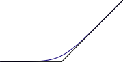 Log-log plot of x&nbsp;+&nbsp;1 and max&nbsp;(x,&nbsp;1) from x = 0.001 to 1000