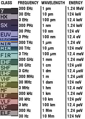 Legend: &gamma; = Gamma rays HX = Hard X-rays SX = Soft X-Rays EUV = Extreme ultraviolet NUV = Near ultraviolet Visible light NIR = Near infrared MIR = Moderate infrared FIR = Far infrared  Radio waves: EHF = Extremely high frequency (Microwaves) SHF = Super high frequency (Microwaves) UHF = Ultrahigh frequency VHF = Very high frequency HF = High frequency MF = Medium frequency LF = Low frequency VLF = Very low frequency VF = Voice frequency ELF = Extremely low frequency