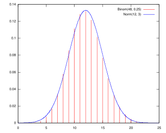 Plot of the pdf of a normal distribution with &mu; = 12 and &sigma; = 3, approximating the pdf of a binomial distribution with n = 48 and p = 1/4