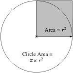 Area of the circle = &pi; &times; area of the shaded square