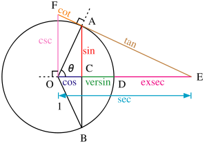All of the trigonometric functions of an angle &theta; can be constructed geometrically in terms of a unit circle centered at O.