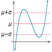 Given a random variable (in blue), the standard deviation &sigma; is a measure of the spread of the values of the random variable away from its mean &mu;.