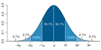 Dark blue is less than one standard deviation from the mean. For the normal distribution, this accounts for 68.27&nbsp;% of the set; while two standard deviations from the mean (medium and dark blue) account for 95.45&nbsp;%; and three standard deviations (light, medium, and dark blue) account for 99.73&nbsp;%.