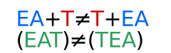Concatenation, the act of joining character strings together, is a noncommutative operation.