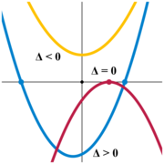 Example discriminant signs■ <0: x2+1&frasl;2■ =0: &minus;4&frasl;3x2+4&frasl;3x&minus;1&frasl;3■ >0: 3&frasl;2x2+1&frasl;2x&minus;4&frasl;3