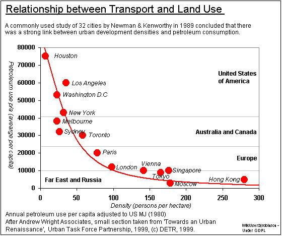 Image:Petrol use urban density.JPG