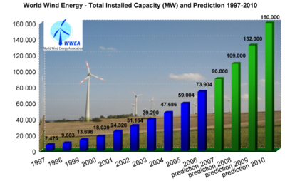 Wind power: worldwide installed capacity and prediction 1997&ndash;2010, Source: WWEA