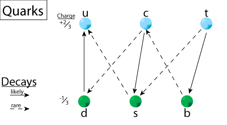 Image:Quarks and decays.png