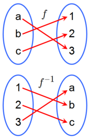 A function &fnof; and its inverse &fnof;&ndash;1. Because &fnof; maps a to 3, the inverse &fnof;&ndash;1 maps 3 back to a.