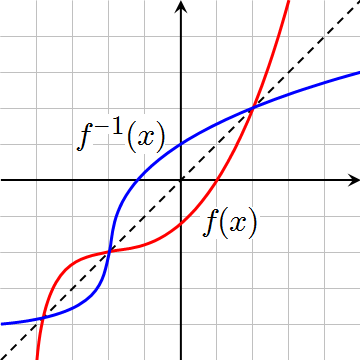 Image:Inverse Function Graph.png