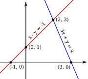 The solution set for the equations x&nbsp;&ndash;&nbsp;y&nbsp;=&nbsp;&ndash;1 and 3x&nbsp;+&nbsp;y&nbsp;=&nbsp;9 is the single point (2,&nbsp;3).