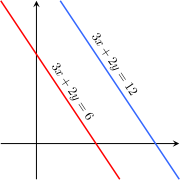 The equations 3x&nbsp;+&nbsp;2y&nbsp;=&nbsp;6 and 3x&nbsp;+&nbsp;2y&nbsp;=&nbsp;12 are inconsistent.