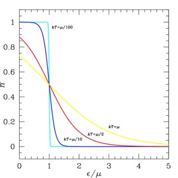 Fermi-Dirac distribution. States with energy &epsilon; below the Fermi energy, here &mu;, have higher probability n to be occupied, and those above are less likely to be occupied. Smearing of the distribution increases with temperature.