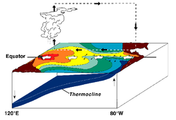 La Niña Conditions. Warm water is further west than usual.