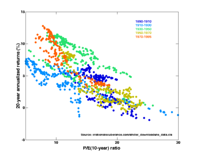 Price-Earnings ratios as a predictor of twenty-year returns based upon the plot by Robert Shiller (Figure 10.1,  source). The horizontal axis shows the real price-earnings ratio of the S&P Composite Stock Price Index as computed in Irrational Exuberance (inflation adjusted price divided by the prior ten-year mean of inflation-adjusted earnings). The vertical axis shows the geometric average real annual return on investing in the S&P Composite Stock Price Index, reinvesting dividends, and selling twenty years later. Data from different twenty year periods is color-coded as shown in the key. See also ten-year returns. Shiller states that this plot "confirms that long-term investors&mdash;investors who commit their money to an investment for ten full years&mdash;did do well when prices were low relative to earnings at the beginning of the ten years. Long-term investors would be well advised, individually, to lower their exposure to the stock market when it is high, as it has been recently, and get into the market when it is low."