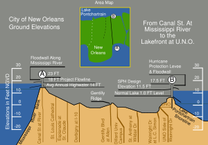 Vertical cross-section of New Orleans, showing maximum levee height of 23&nbsp;feet (7&nbsp;m) at the Mississippi River on the left and 17.5&nbsp;feet (5&nbsp;m) at Lake Pontachartrain on the right