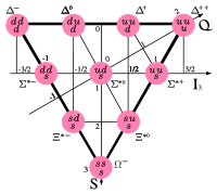 Combinations of three u, d or s-quarks forming baryons with spin-3&frasl;2 form the baryon decuplet.