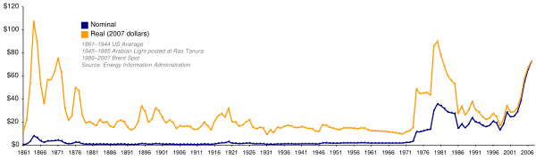 Graph of oil prices from 1861-2007, showing a sharp increase in 1973, and again during the 1979 energy crisis. The orange line is adjusted for inflation.