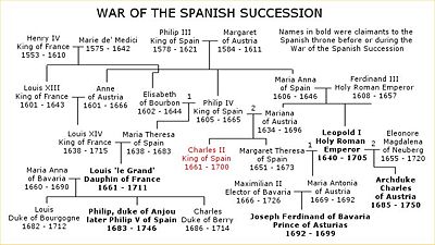 A family tree showing the relationships of the various claimants to Charles II