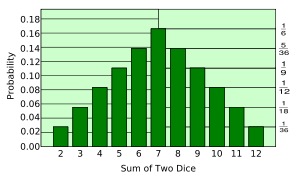 Probability distribution for the sum of two six-sided dice