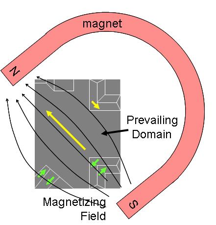 Image:Ferromag Matl Magnetized.JPG