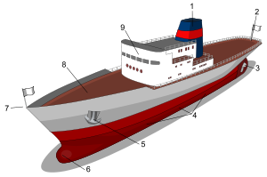 Main parts of ship. 1:&nbsp;Smokestack or Funnel; 2:&nbsp;Stern; 3:&nbsp;Propeller and Rudder; 4:&nbsp;Portside (the right side is known as starboard); 5:&nbsp;Anchor; 6:&nbsp;Bulbous bow; 7:&nbsp;Bow; 8:&nbsp;Deck; 9:&nbsp;Superstructure