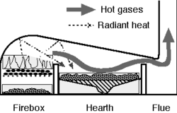 The Reverberatory Furnace could produce wrought iron using mined coal. The burning coal remained separate from the iron ore and so did not contaminate the iron with impurities like sulphur. This opened the way to increased iron production.