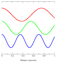 Different electromagnetic modes (such as those depicted here) can be treated as independent simple harmonic oscillators. A photon corresponds to a unit of energy E=h&nu; in its electromagnetic mode.