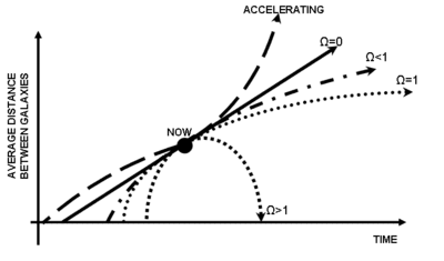 The ultimate fate of the universe and the age of the universe can both be determined by measuring the Hubble constant today and extrapolating with the observed value of the deceleration parameter, uniquely characterized by values of density parameters (&Omega;). A so-called "closed universe" (&Omega;>1) comes to an end in a Big Crunch and is considerably younger than its Hubble age. An "open universe" (&Omega;&le;1) expands forever and has an age that is closer its Hubble age. For the accelerating universe that we inhabit, the age of the universe is coincidentally very close to the Hubble age.