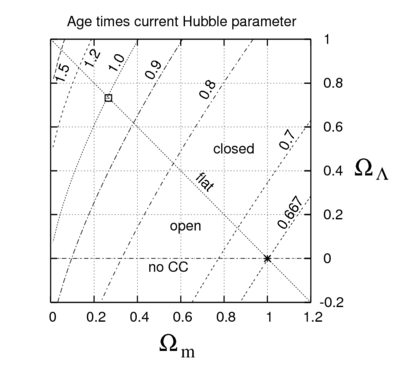 The value of the age correction factor F is shown as a function of two cosmological parameters: the current fractional matter density &Omega;m and cosmological constant density &Omega;&Lambda;.  The best-fit values of these parameters are shown by the box in the upper left; the matter-dominated universe is shown by the star in the lower right.