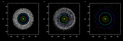 Simulation showing Outer Planets and Kuiper Belt: a)Before Jupiter/Saturn 2:1 resonance b)Scattering of Kuiper Belt objects into the solar system after the orbital shift of Neptune c)After ejection of Kuiper Belt bodies by Jupiter