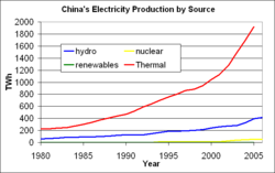 Electricity production in China by source. Compare: The fully completed Three Gorges dam will contribute about 100 TWh of generation per year. thermofossil hydroelectric nuclear