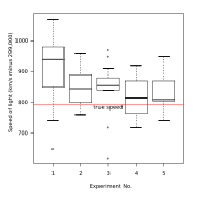 Data from the famous Michelson&ndash;Morley experiment