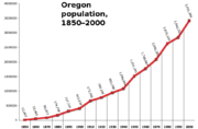 Oregon population by decade, 1850&ndash;2000 (source: Census data)