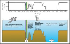 Rough plot of Earth's atmospheric transmittance (or opacity) to various wavelengths of electromagnetic radiation, including visible light.