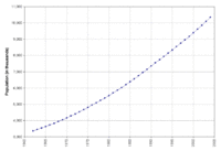 Population in Senegal, 1962&ndash;2004