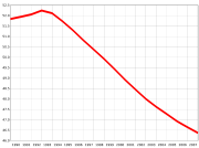 Number of inhabitants in millions (1990&ndash;2007)