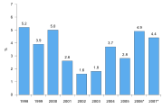 Real GDP growth, 1998&ndash;2007.