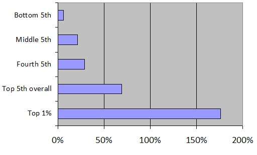 Image:Income gains.jpg