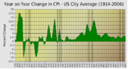 Annual rate of inflation of the US dollar 1913-2006