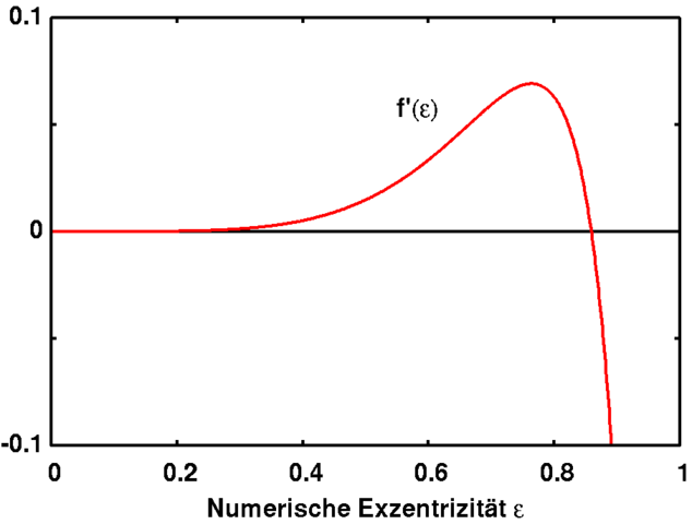 Image:Roche ableitung.png