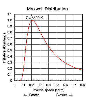 Fig. 2 The translational motions of helium atoms occurs across a range of speeds. Compare the shape of this curve to that of a Planck curve in Fig.&nbsp;5&nbsp;below.